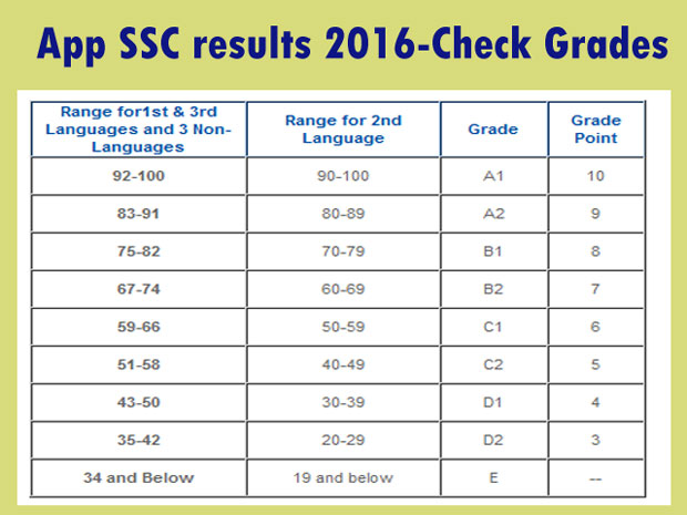 Ap Ssc Results 16 Ap Board Tenth Class Results 16 Bseap Org